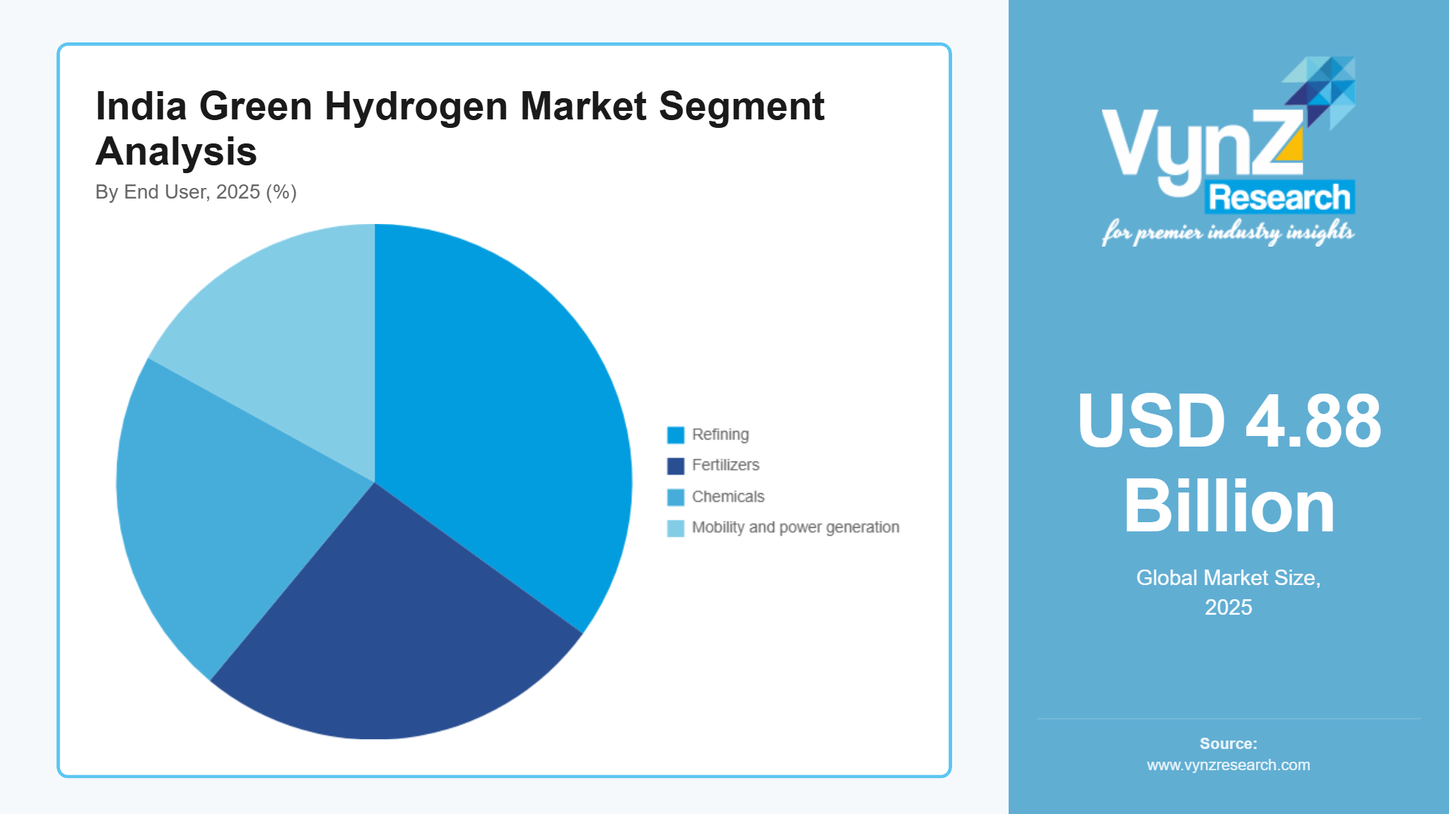India Green Hydrogen Market Segment Analysis